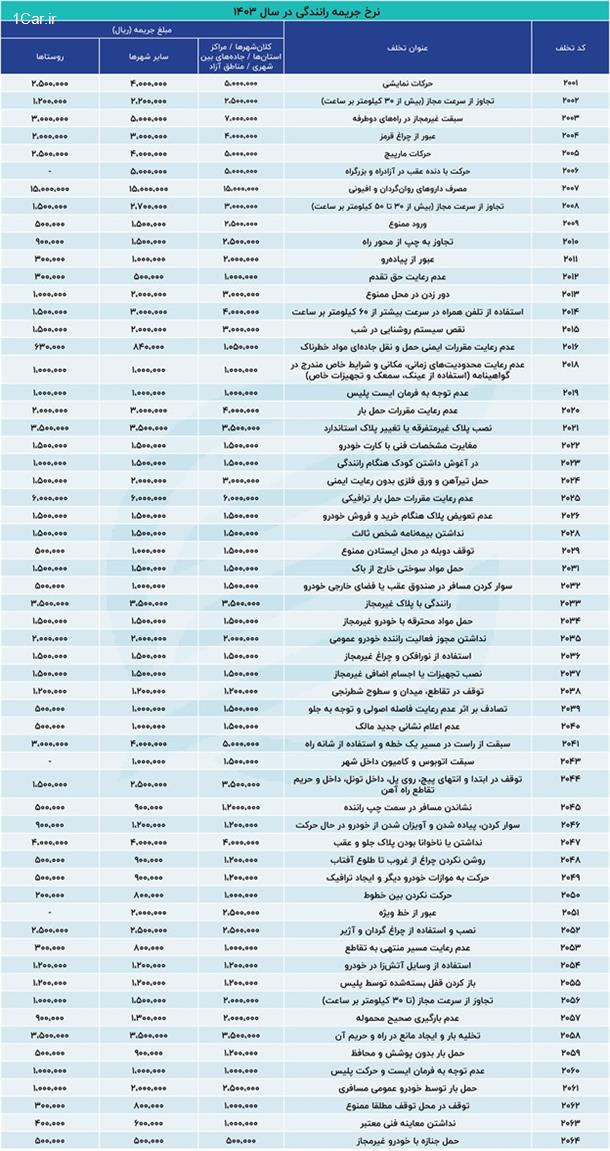 جدول جرائم رانندگی در سال 1403